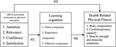 The Effects of ARCS Motivational Instruction in Physical Education on Learning Cognition and the Health-Related Physical Fitness of Students